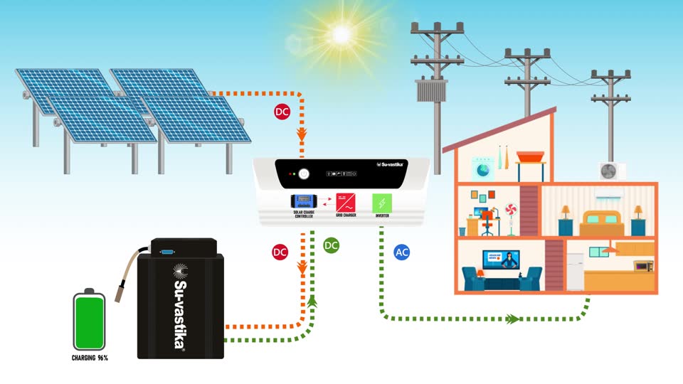 Solar hybrid PCU energy flow diagram — solar panels, battery, grid and load