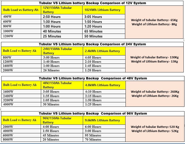 Su-vastika tubular vs lithium battery backup-time comparison chart at different loads (12V/24V/48V/96V, 150Ah)