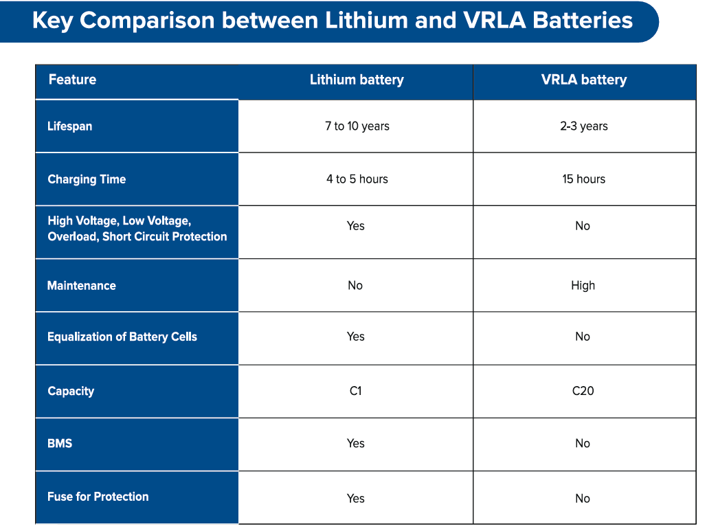 12.8 KW Lithium Battery Versus Diesel Generator: A Technical Showdown