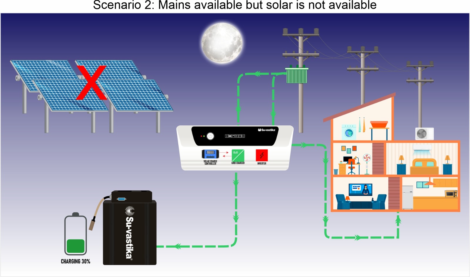 solar is not available and grid is working in Solar PCU