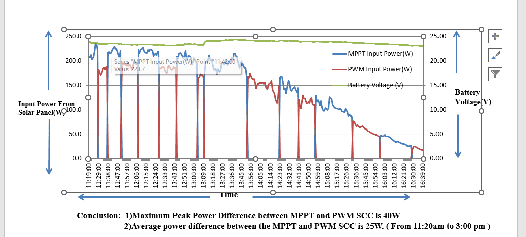 MPPT Vs PWM charging curve